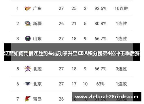 辽篮如何凭借连胜势头成功攀升至CBA积分榜第4位冲击季后赛 辽篮如何凭借连胜势头成功攀升至CBA积分榜第4位冲击季后赛